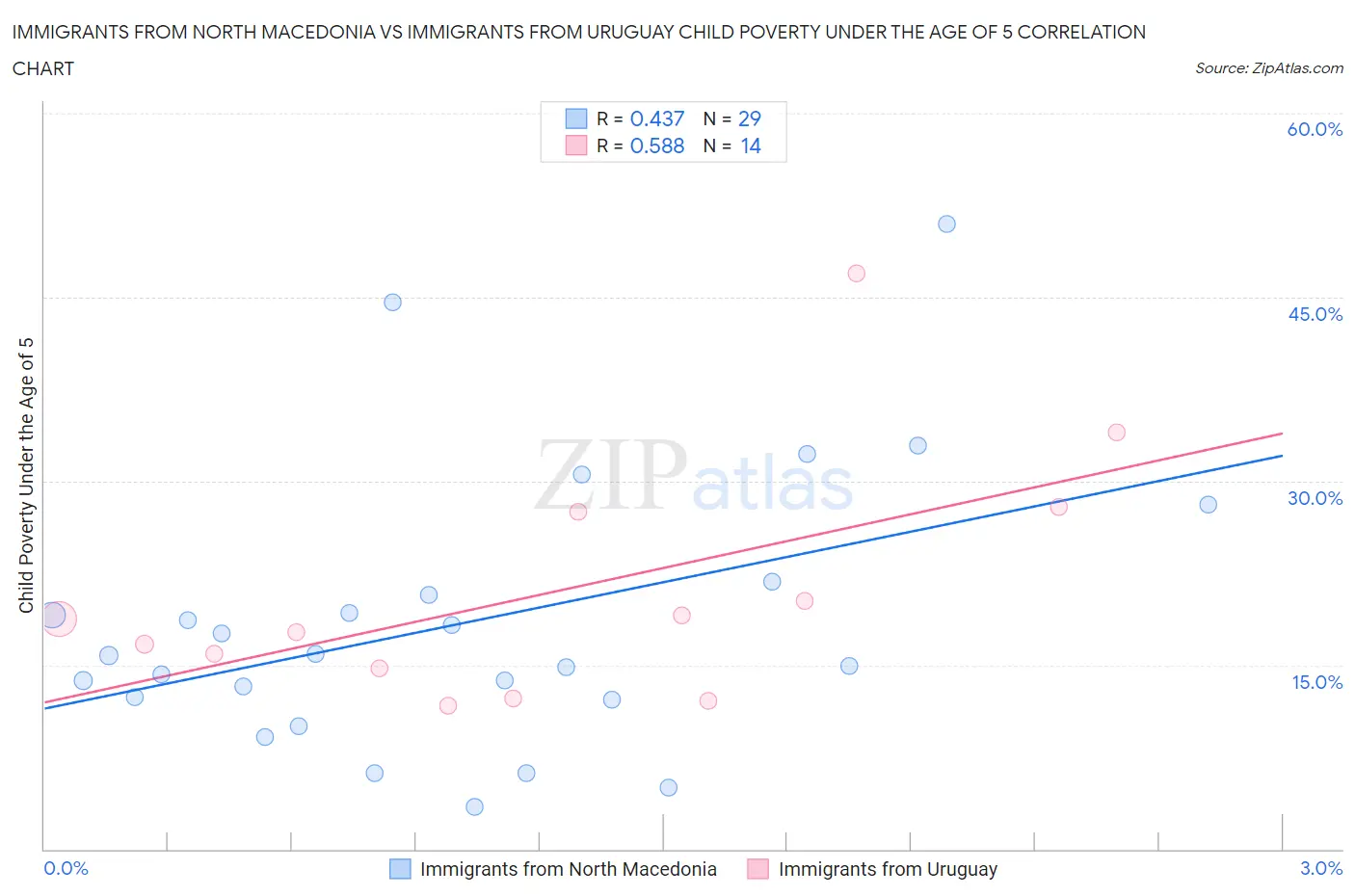 Immigrants from North Macedonia vs Immigrants from Uruguay Child Poverty Under the Age of 5