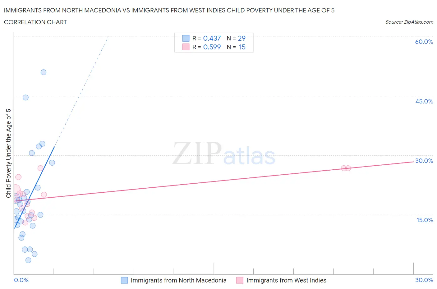 Immigrants from North Macedonia vs Immigrants from West Indies Child Poverty Under the Age of 5
