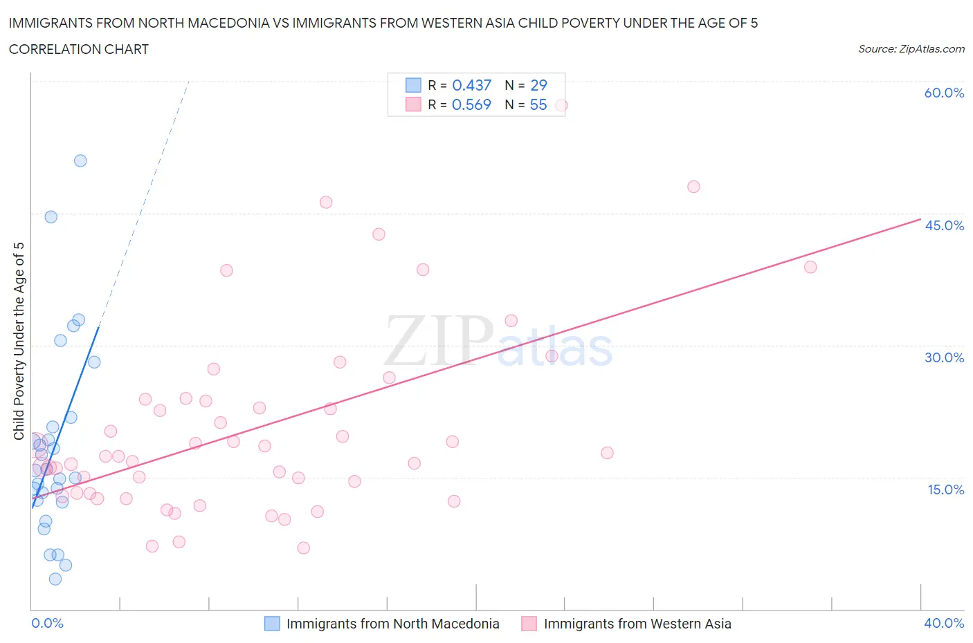 Immigrants from North Macedonia vs Immigrants from Western Asia Child Poverty Under the Age of 5