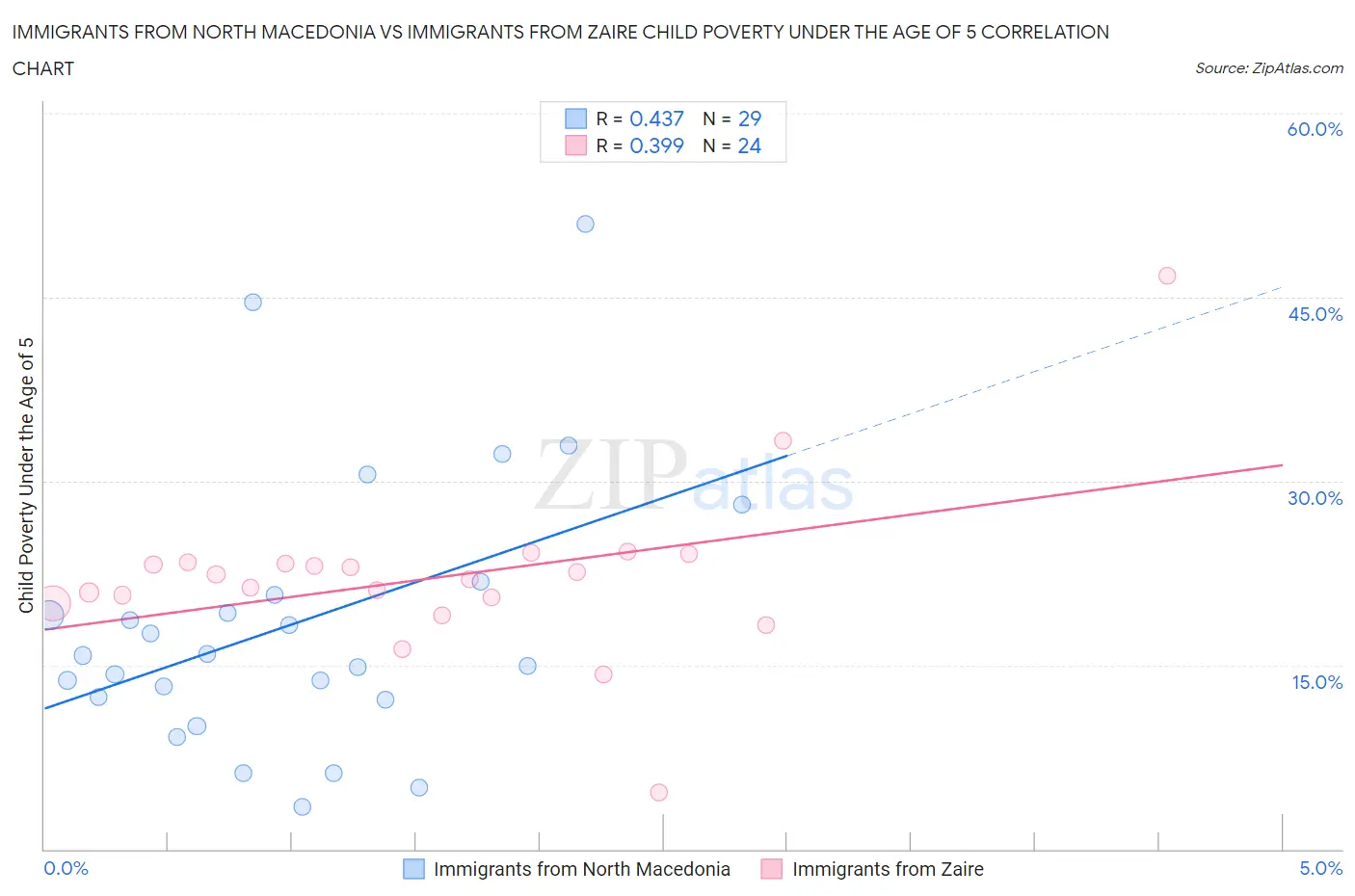 Immigrants from North Macedonia vs Immigrants from Zaire Child Poverty Under the Age of 5