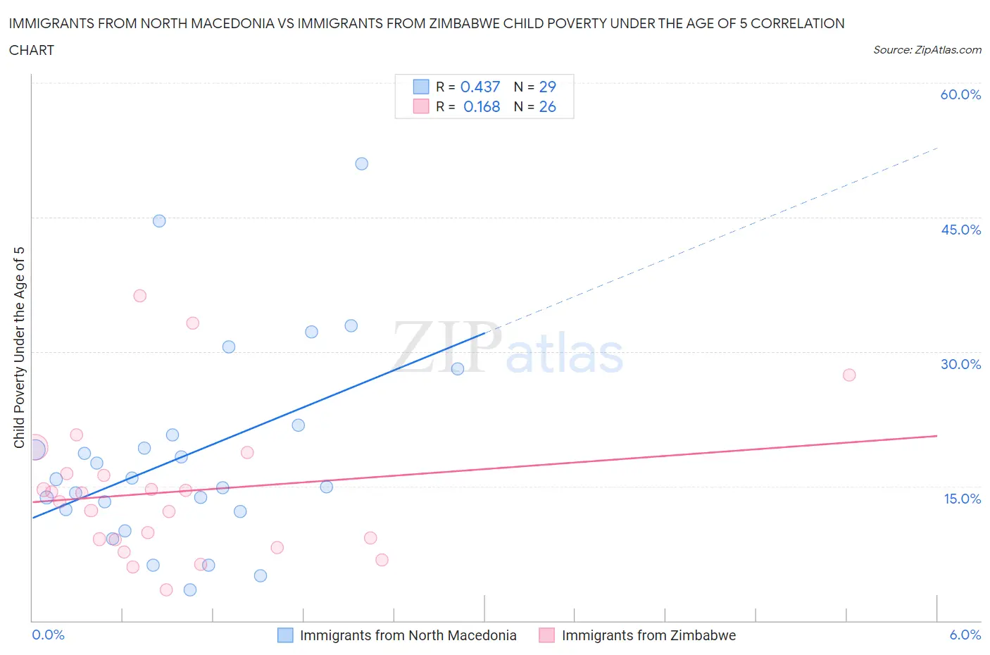 Immigrants from North Macedonia vs Immigrants from Zimbabwe Child Poverty Under the Age of 5