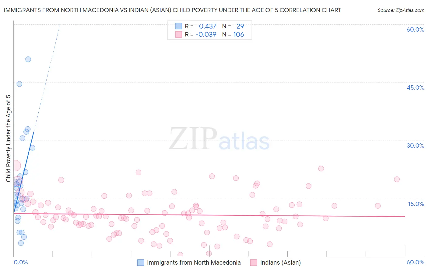 Immigrants from North Macedonia vs Indian (Asian) Child Poverty Under the Age of 5