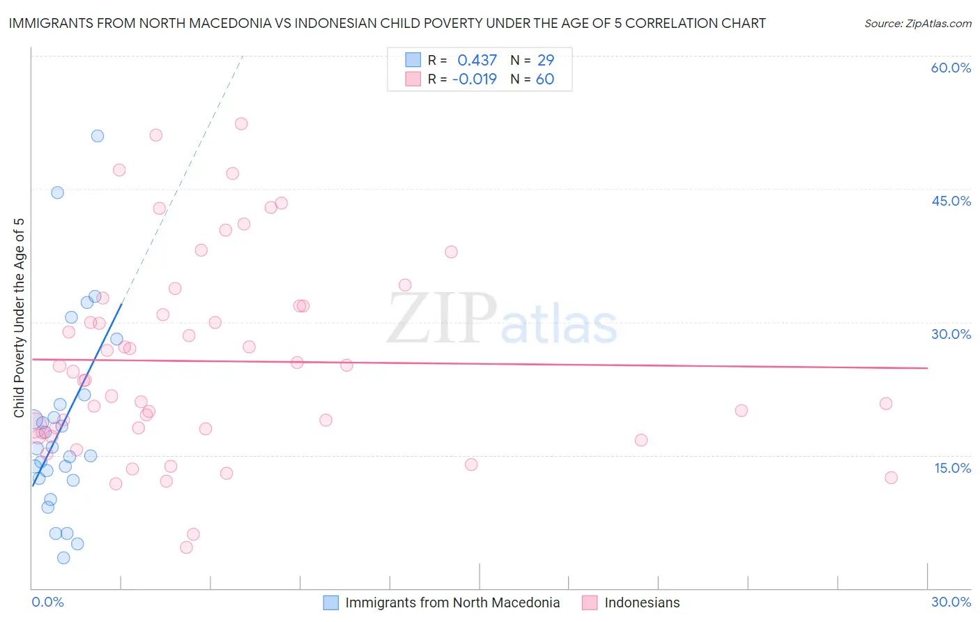 Immigrants from North Macedonia vs Indonesian Child Poverty Under the Age of 5