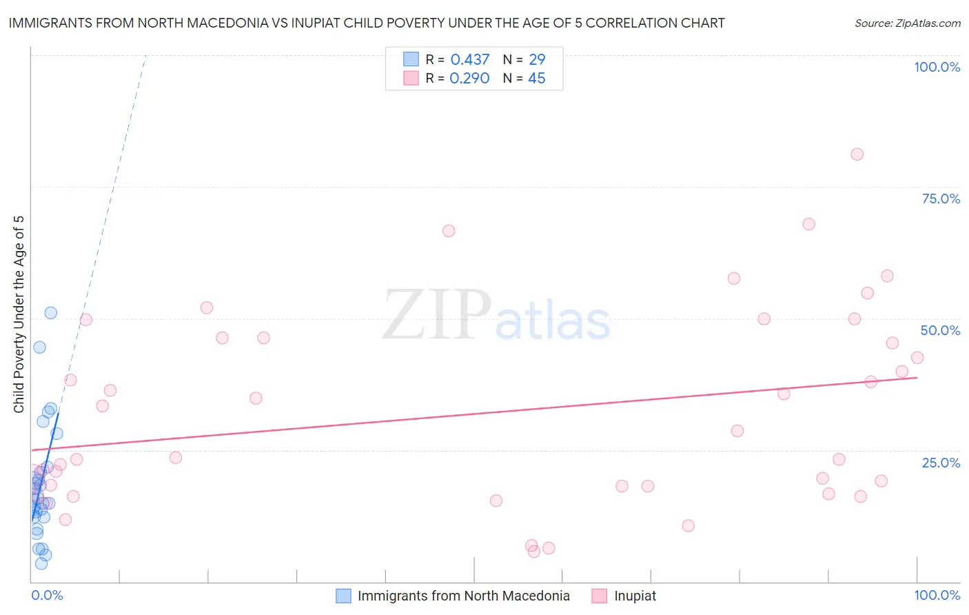 Immigrants from North Macedonia vs Inupiat Child Poverty Under the Age of 5