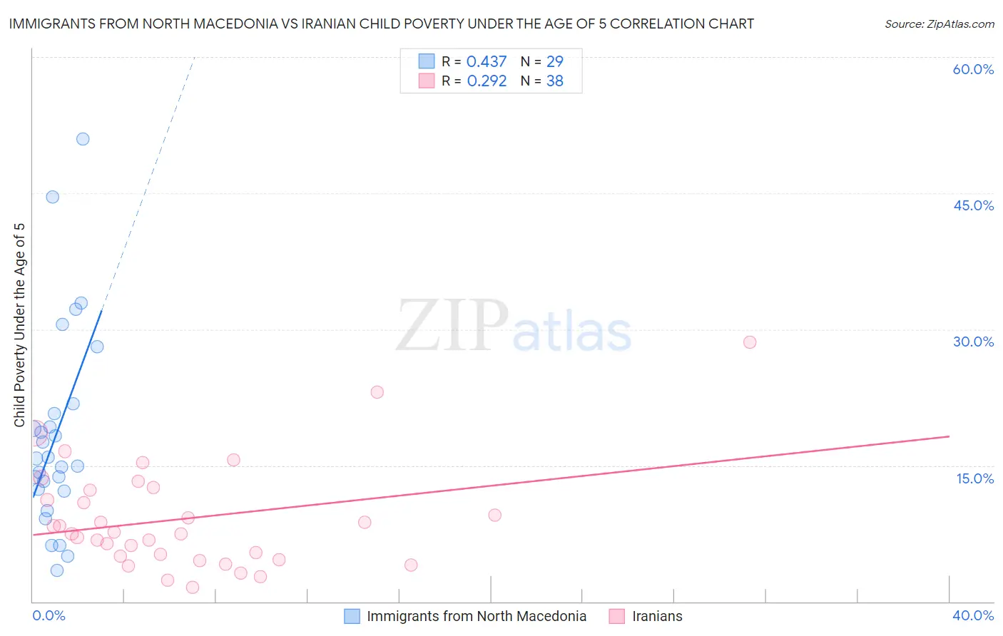 Immigrants from North Macedonia vs Iranian Child Poverty Under the Age of 5