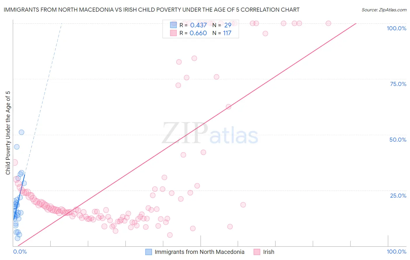 Immigrants from North Macedonia vs Irish Child Poverty Under the Age of 5