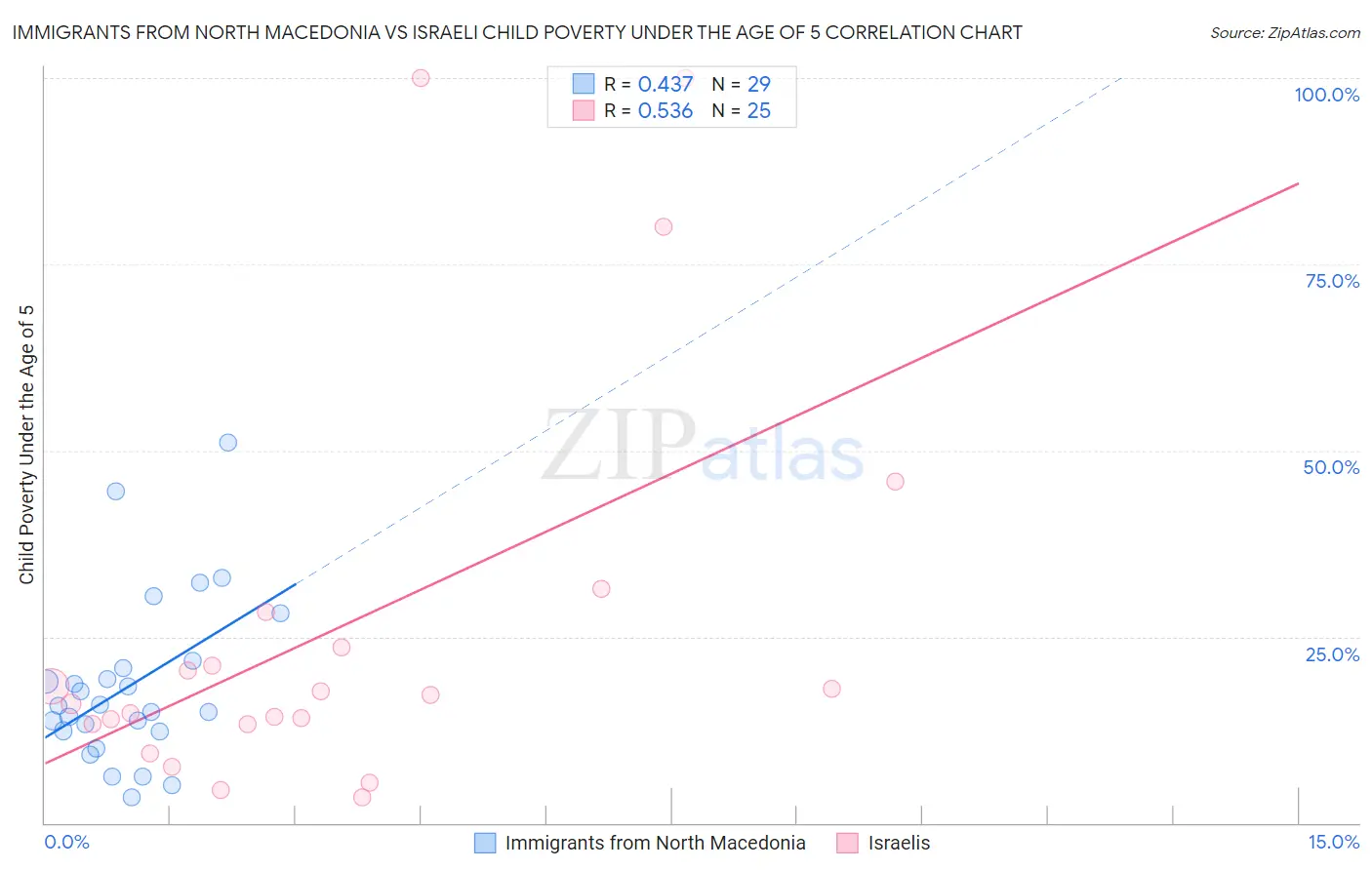 Immigrants from North Macedonia vs Israeli Child Poverty Under the Age of 5