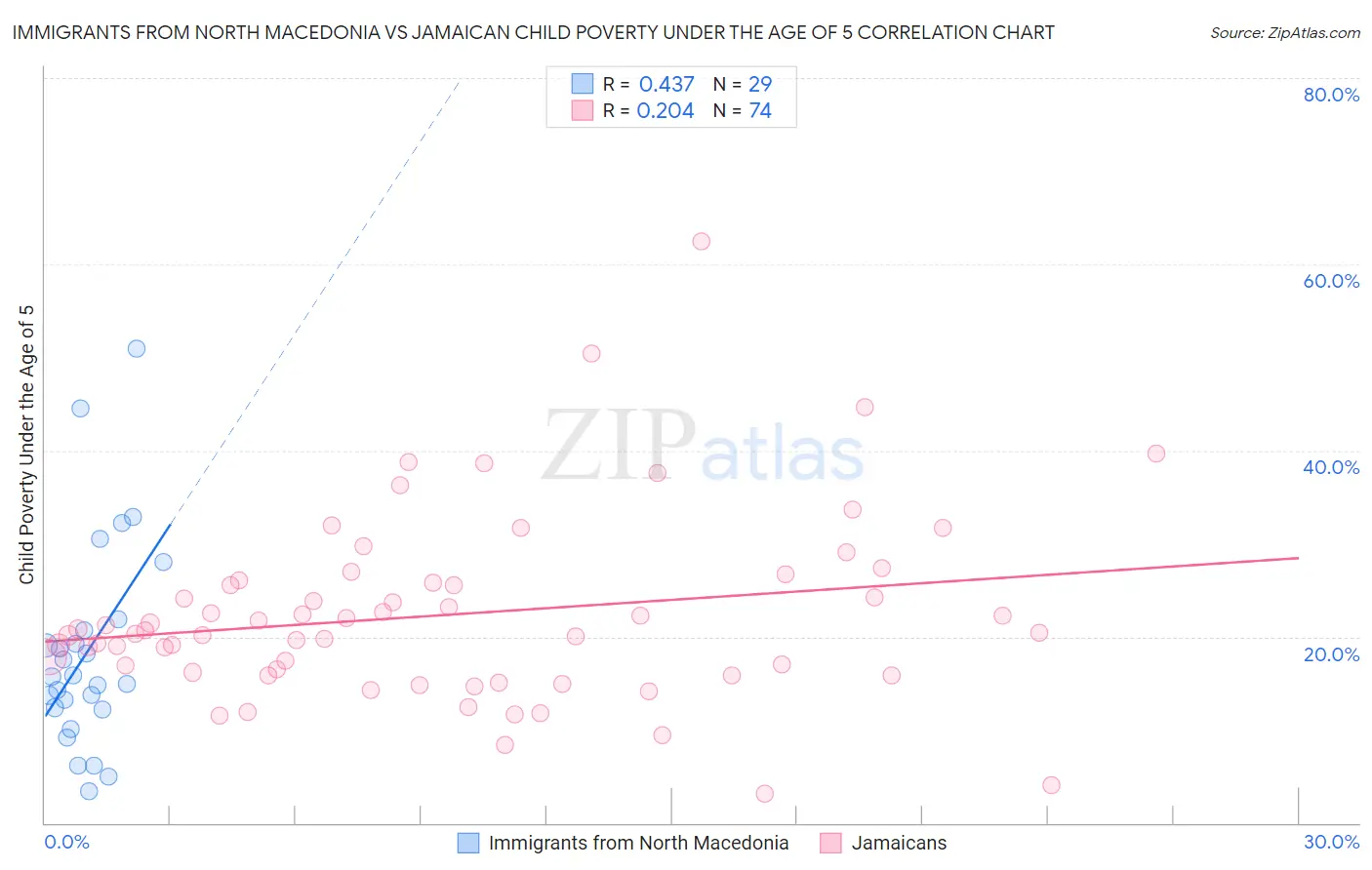 Immigrants from North Macedonia vs Jamaican Child Poverty Under the Age of 5