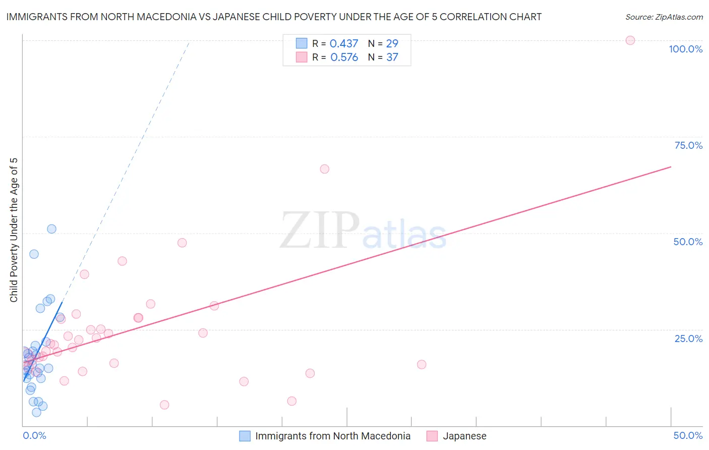 Immigrants from North Macedonia vs Japanese Child Poverty Under the Age of 5