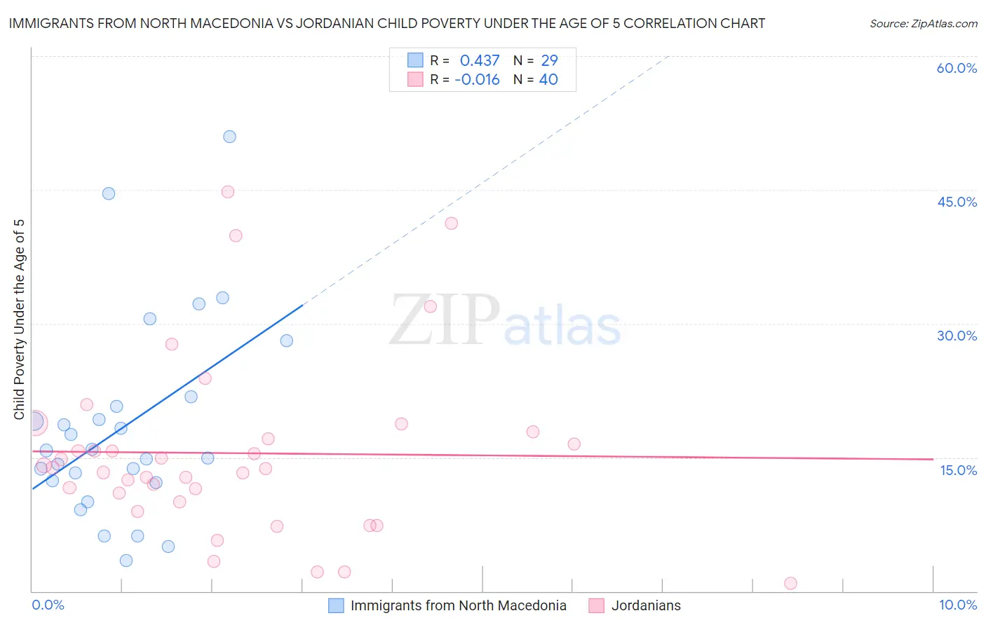 Immigrants from North Macedonia vs Jordanian Child Poverty Under the Age of 5