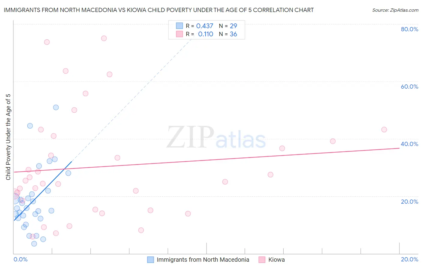 Immigrants from North Macedonia vs Kiowa Child Poverty Under the Age of 5