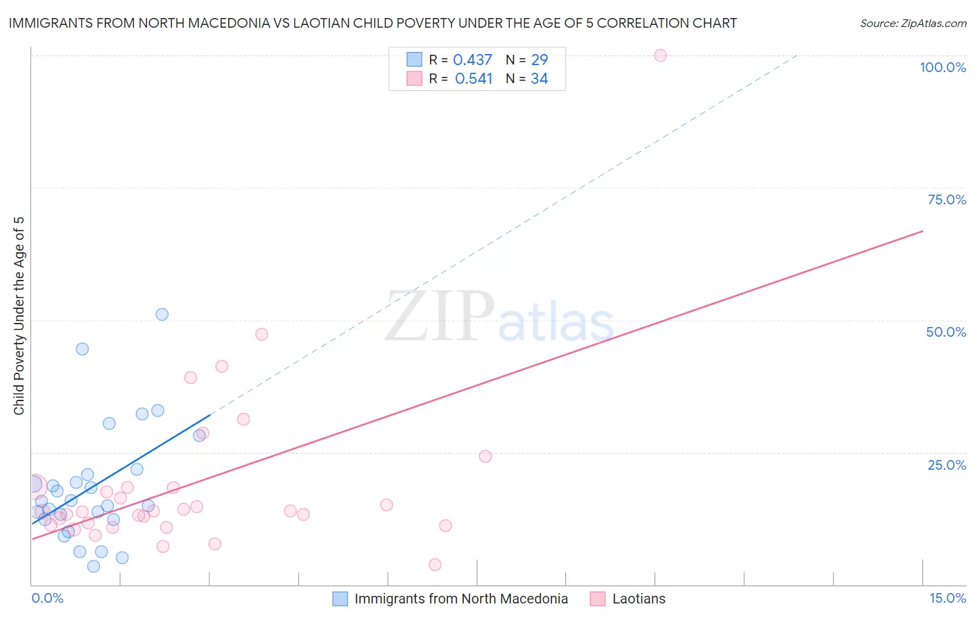 Immigrants from North Macedonia vs Laotian Child Poverty Under the Age of 5