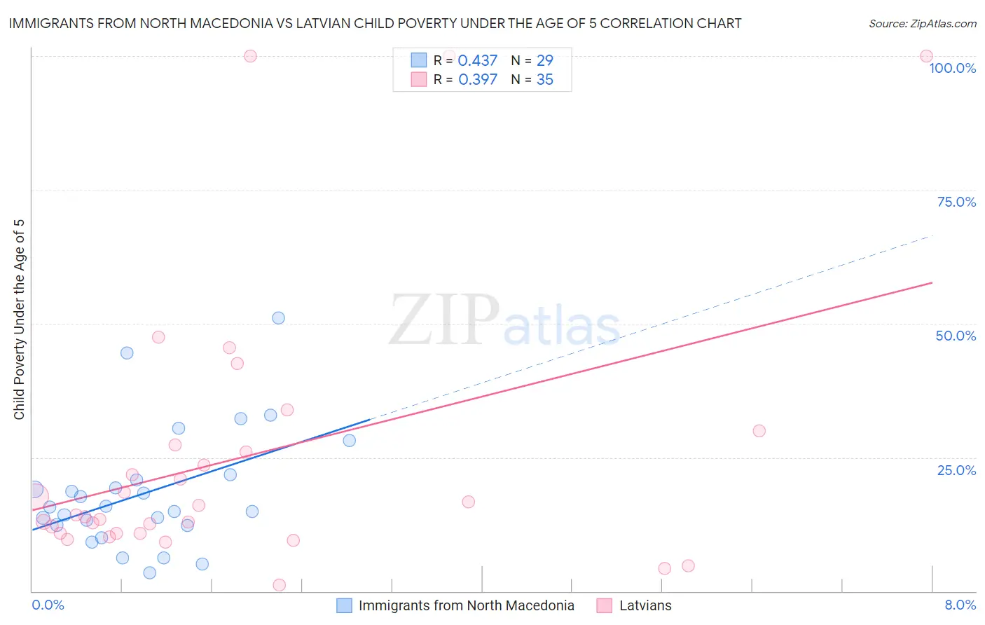 Immigrants from North Macedonia vs Latvian Child Poverty Under the Age of 5