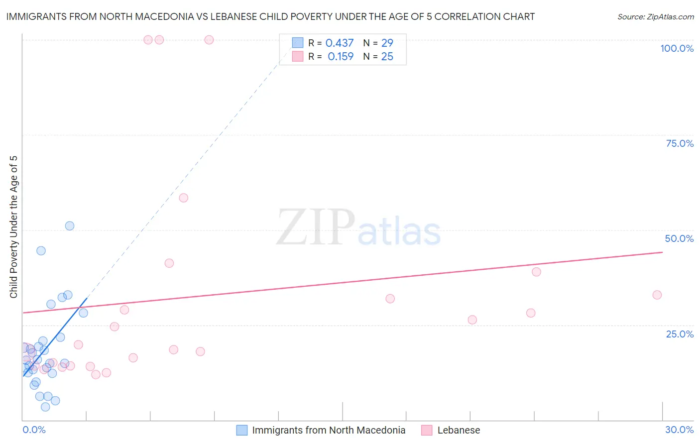 Immigrants from North Macedonia vs Lebanese Child Poverty Under the Age of 5