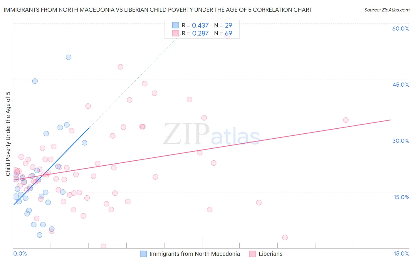 Immigrants from North Macedonia vs Liberian Child Poverty Under the Age of 5