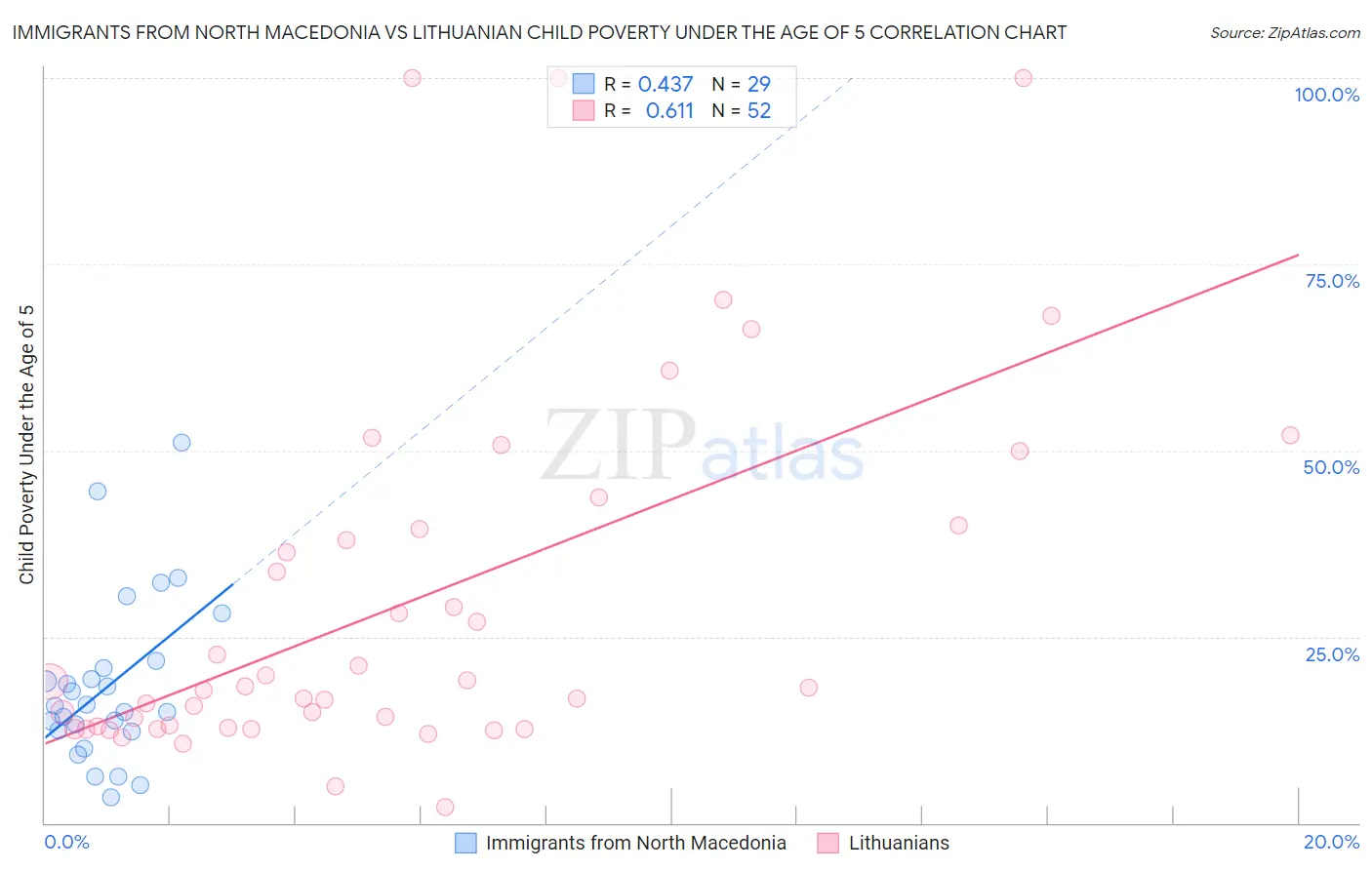 Immigrants from North Macedonia vs Lithuanian Child Poverty Under the Age of 5