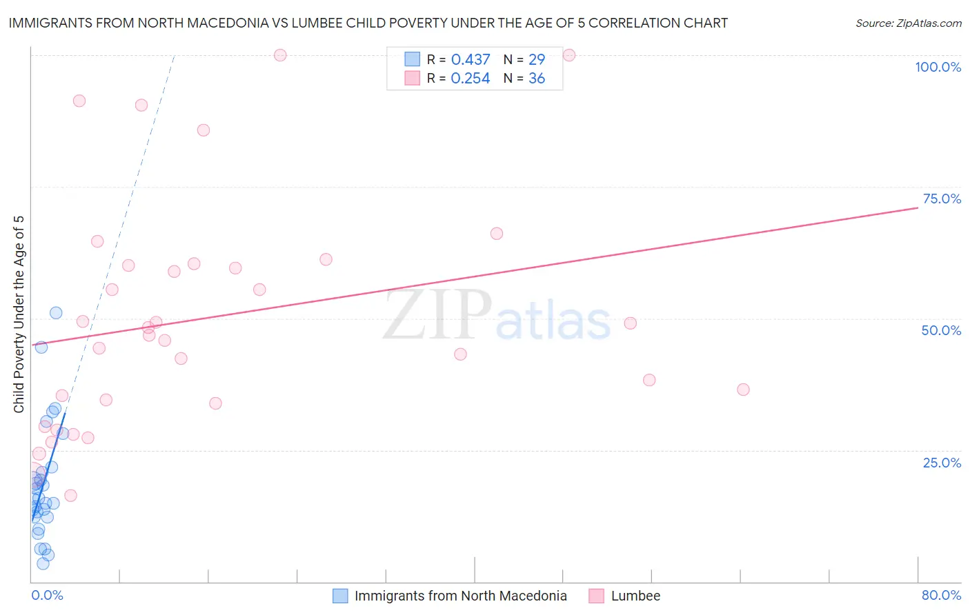 Immigrants from North Macedonia vs Lumbee Child Poverty Under the Age of 5