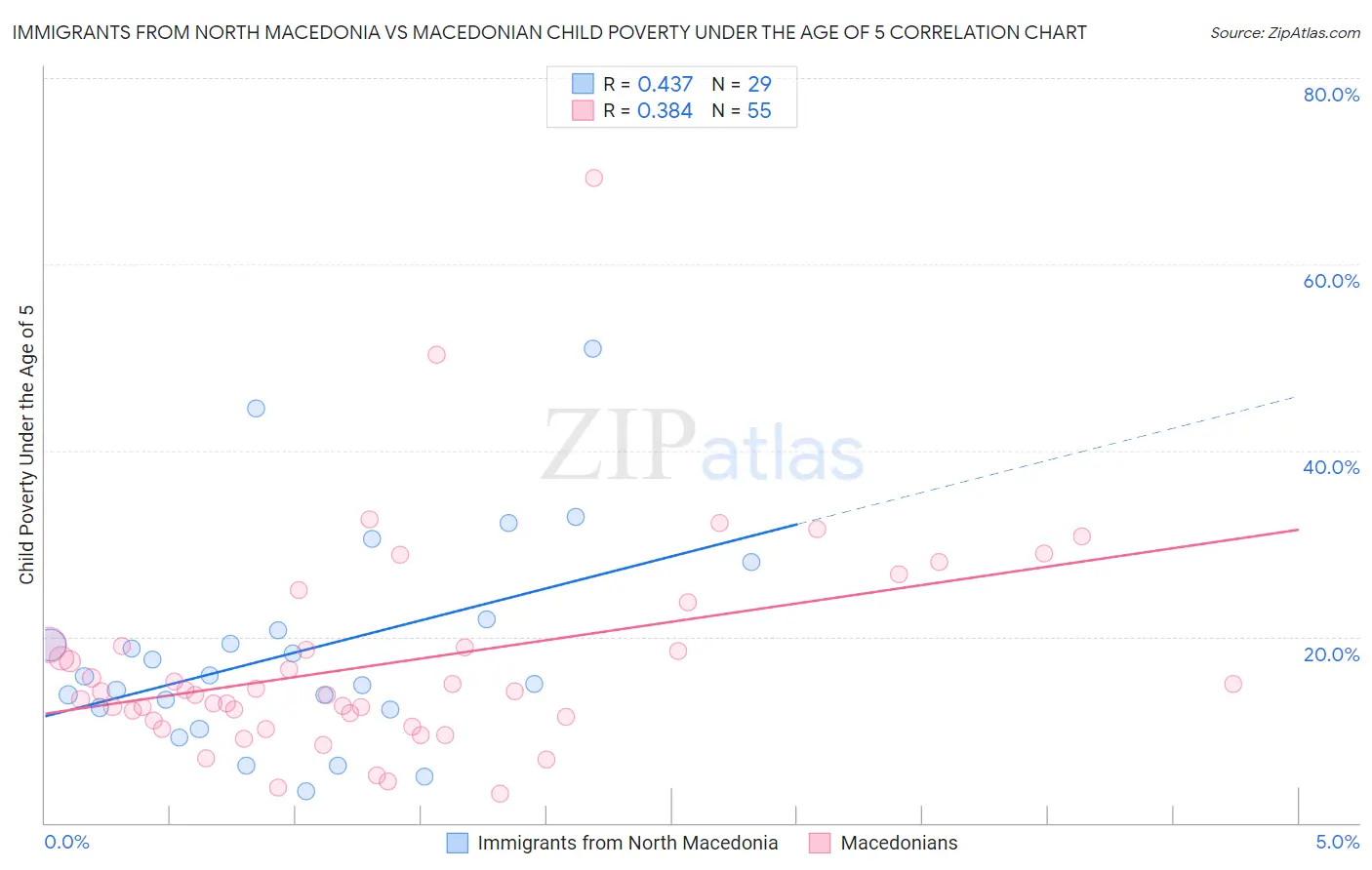 Immigrants from North Macedonia vs Macedonian Child Poverty Under the Age of 5