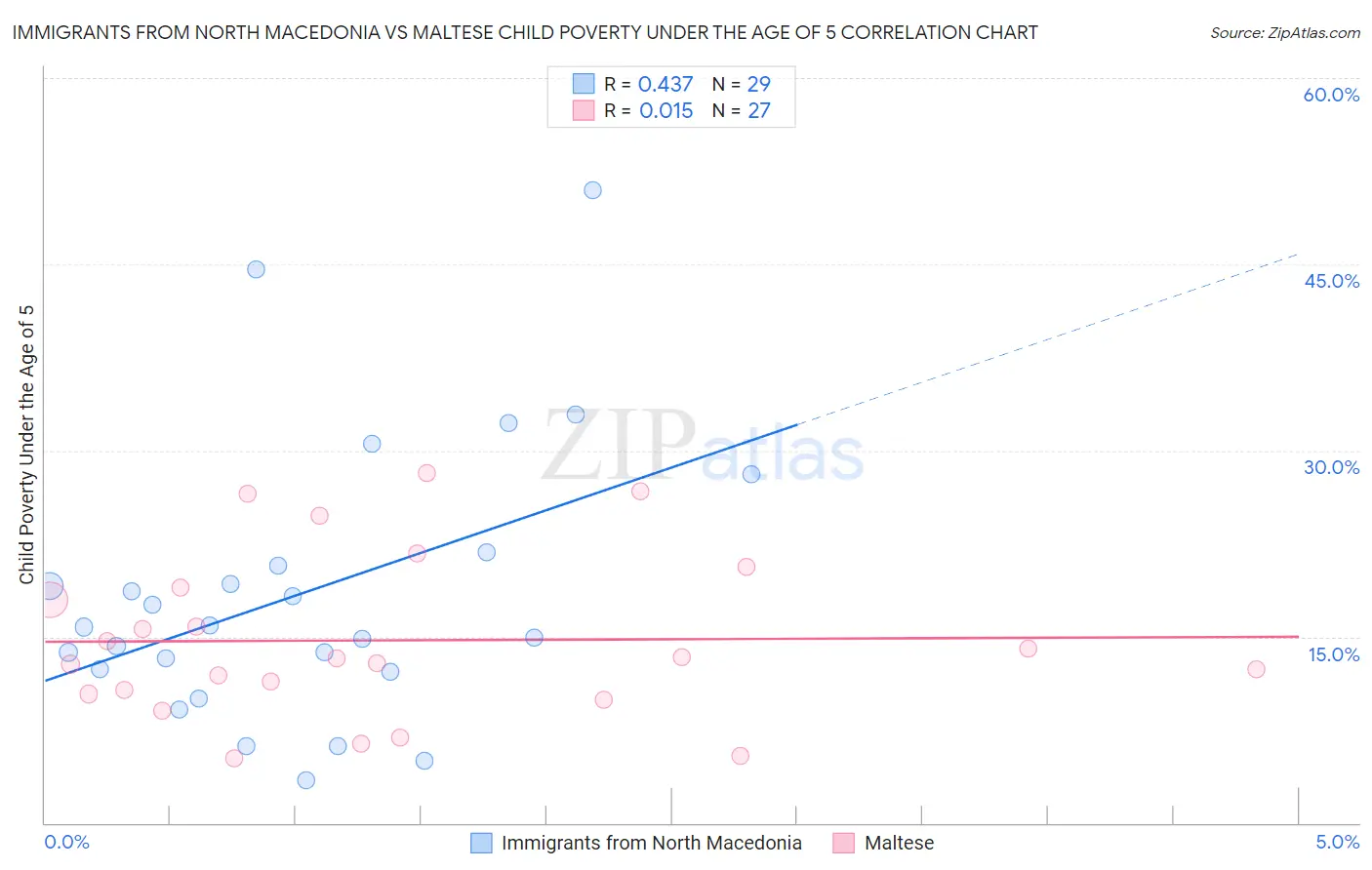 Immigrants from North Macedonia vs Maltese Child Poverty Under the Age of 5