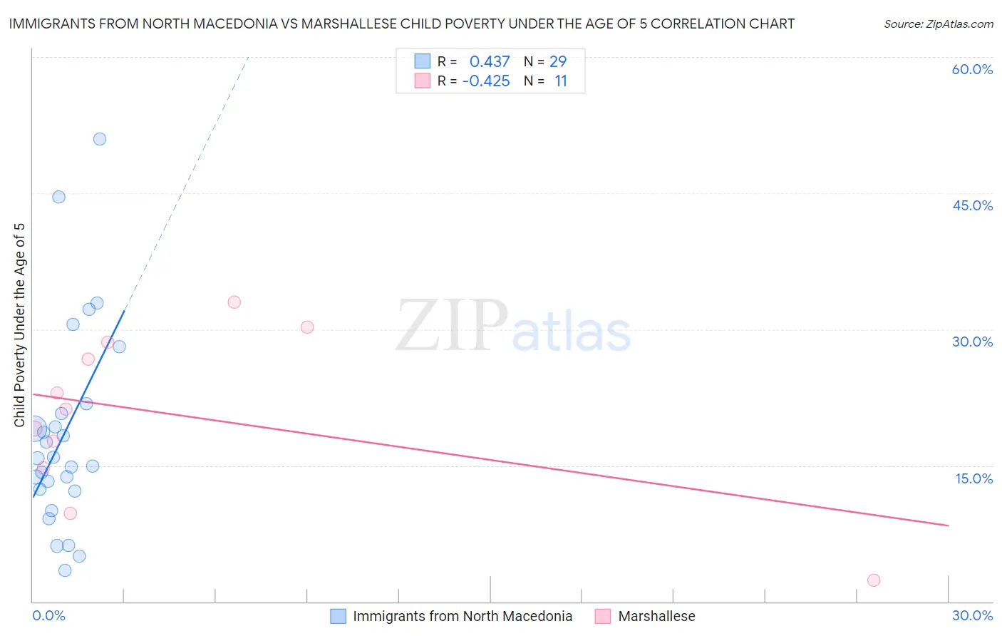 Immigrants from North Macedonia vs Marshallese Child Poverty Under the Age of 5