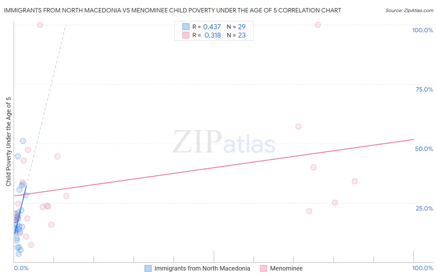 Immigrants from North Macedonia vs Menominee Child Poverty Under the Age of 5