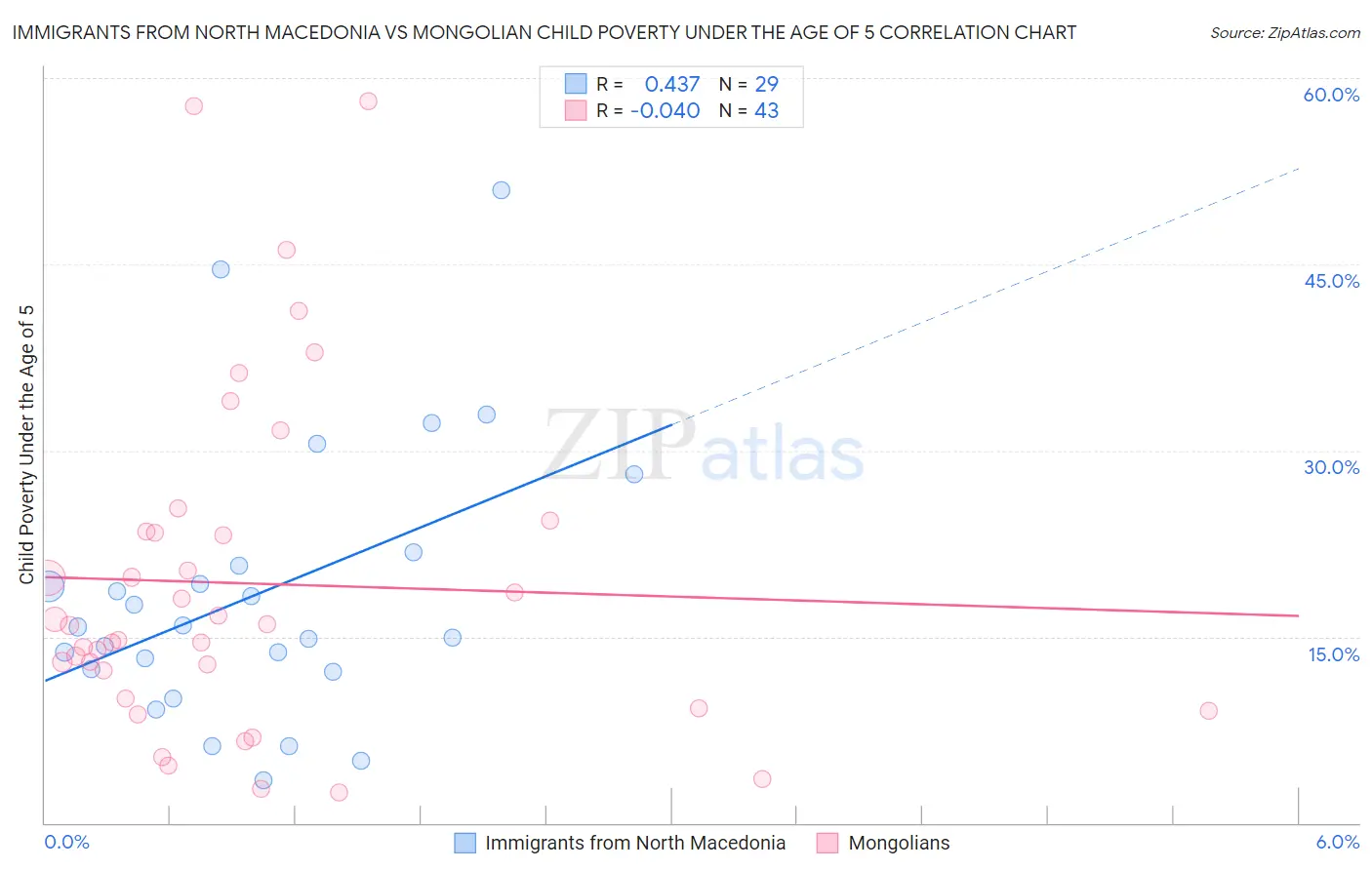 Immigrants from North Macedonia vs Mongolian Child Poverty Under the Age of 5