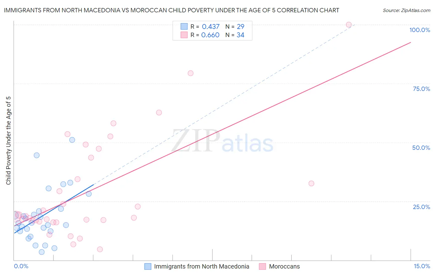 Immigrants from North Macedonia vs Moroccan Child Poverty Under the Age of 5