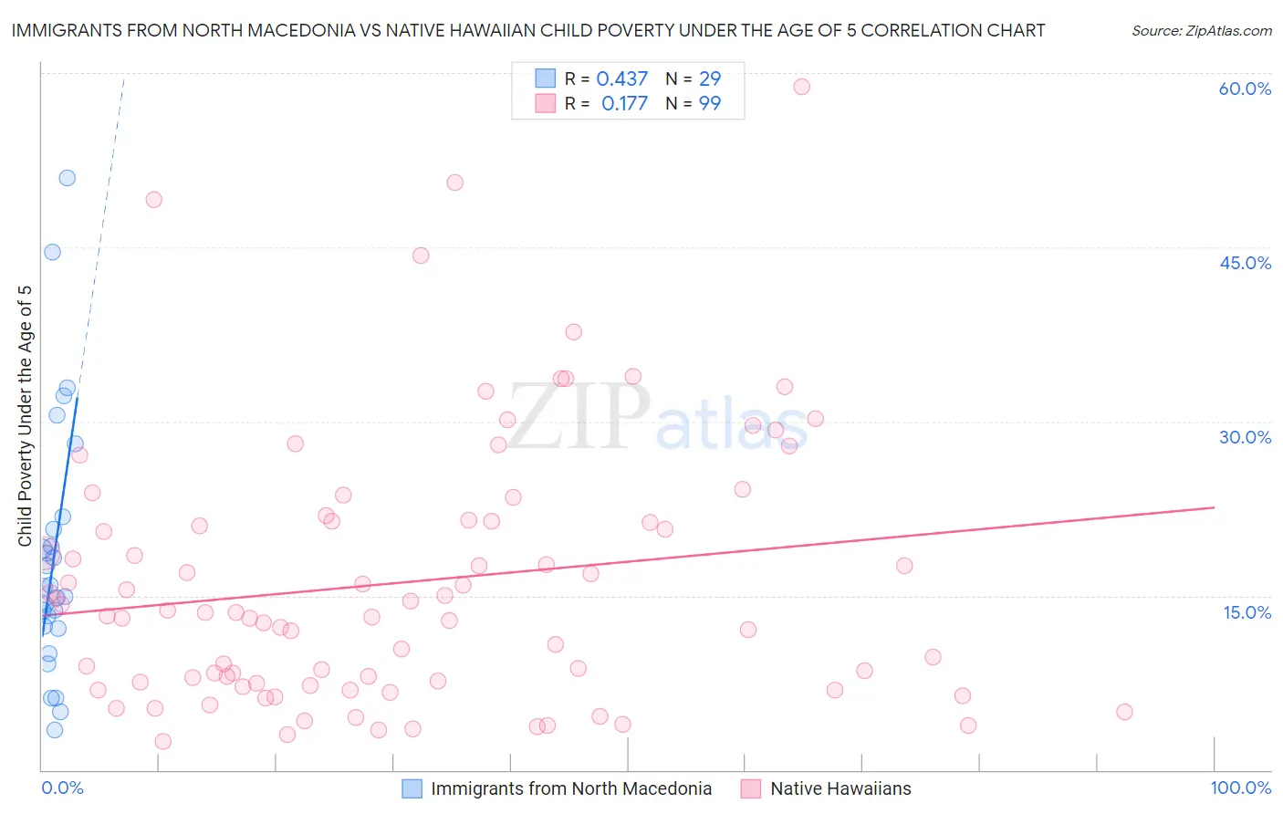 Immigrants from North Macedonia vs Native Hawaiian Child Poverty Under the Age of 5