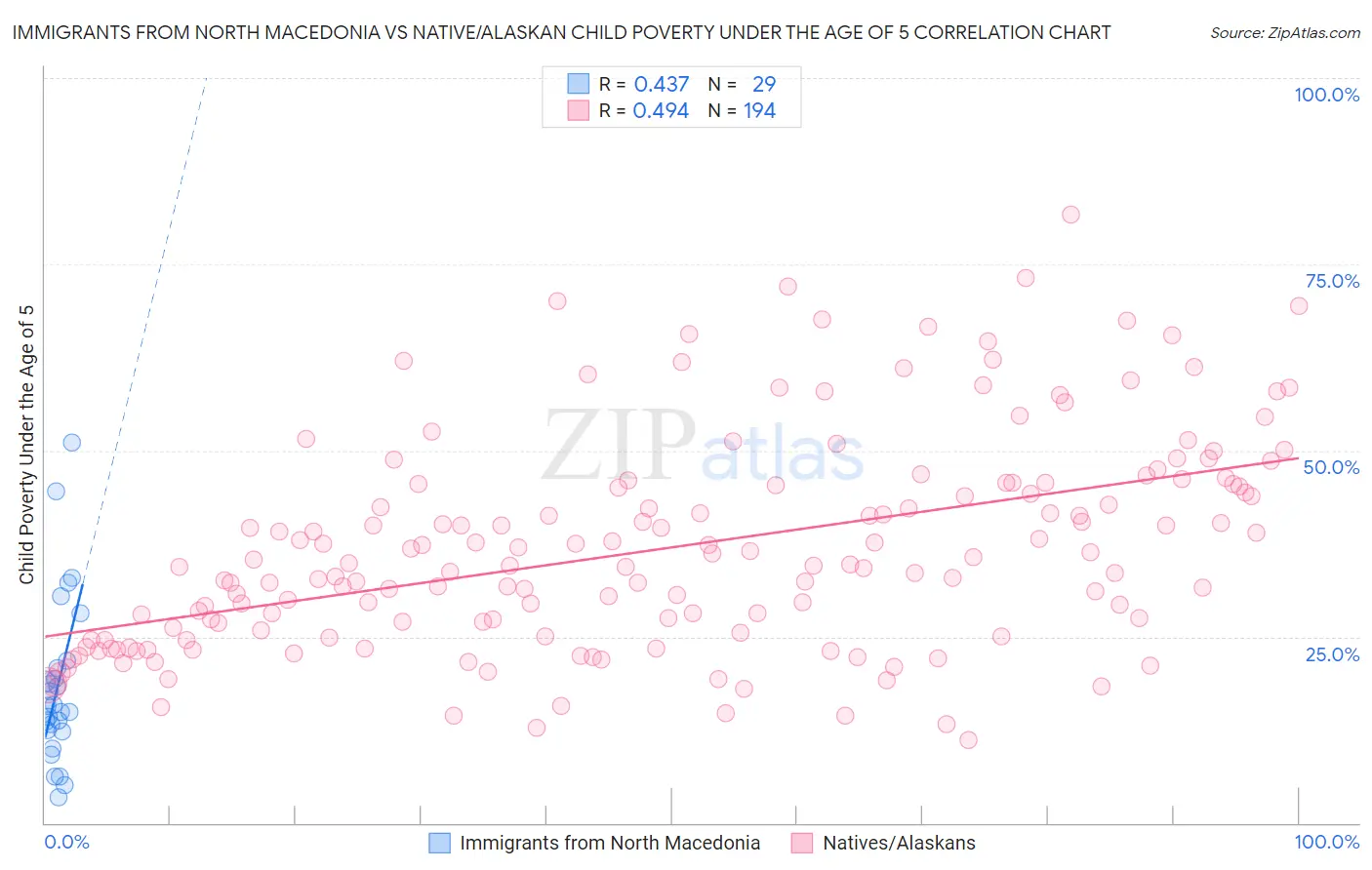 Immigrants from North Macedonia vs Native/Alaskan Child Poverty Under the Age of 5