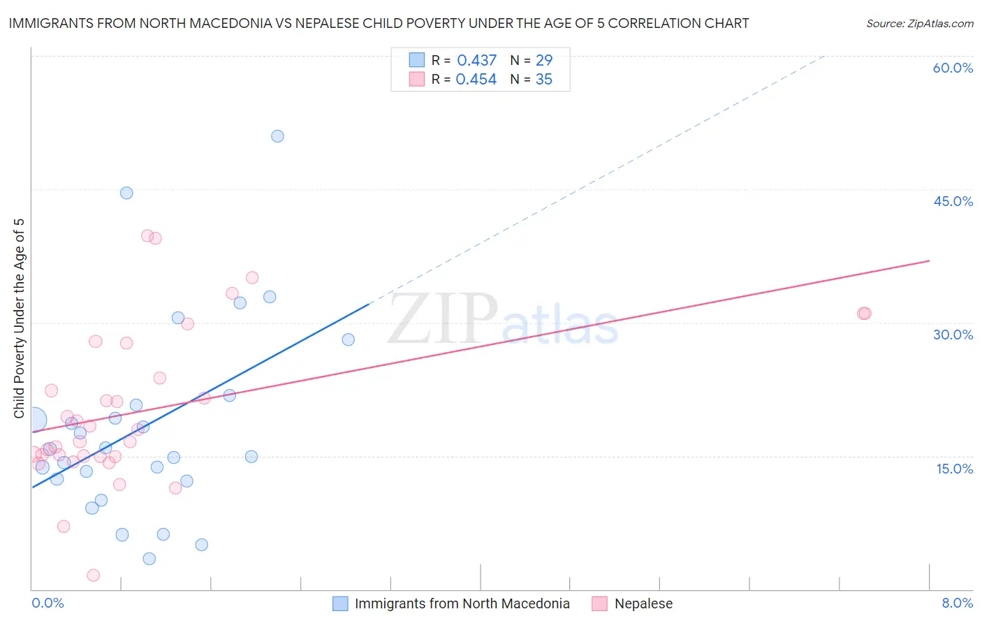 Immigrants from North Macedonia vs Nepalese Child Poverty Under the Age of 5