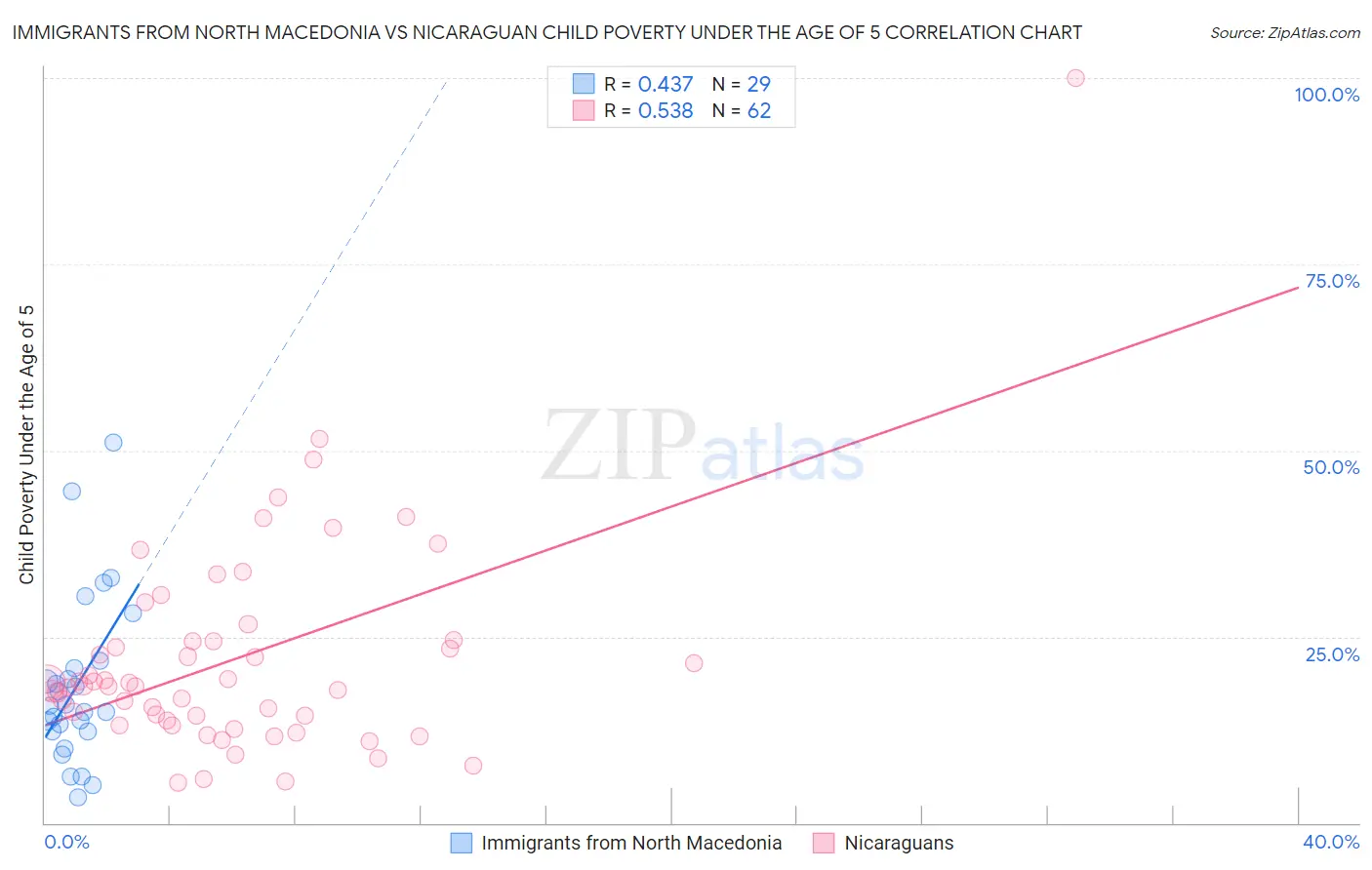 Immigrants from North Macedonia vs Nicaraguan Child Poverty Under the Age of 5