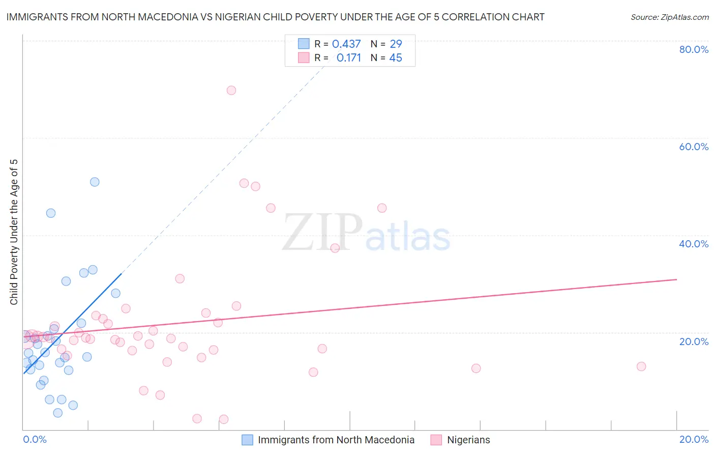 Immigrants from North Macedonia vs Nigerian Child Poverty Under the Age of 5