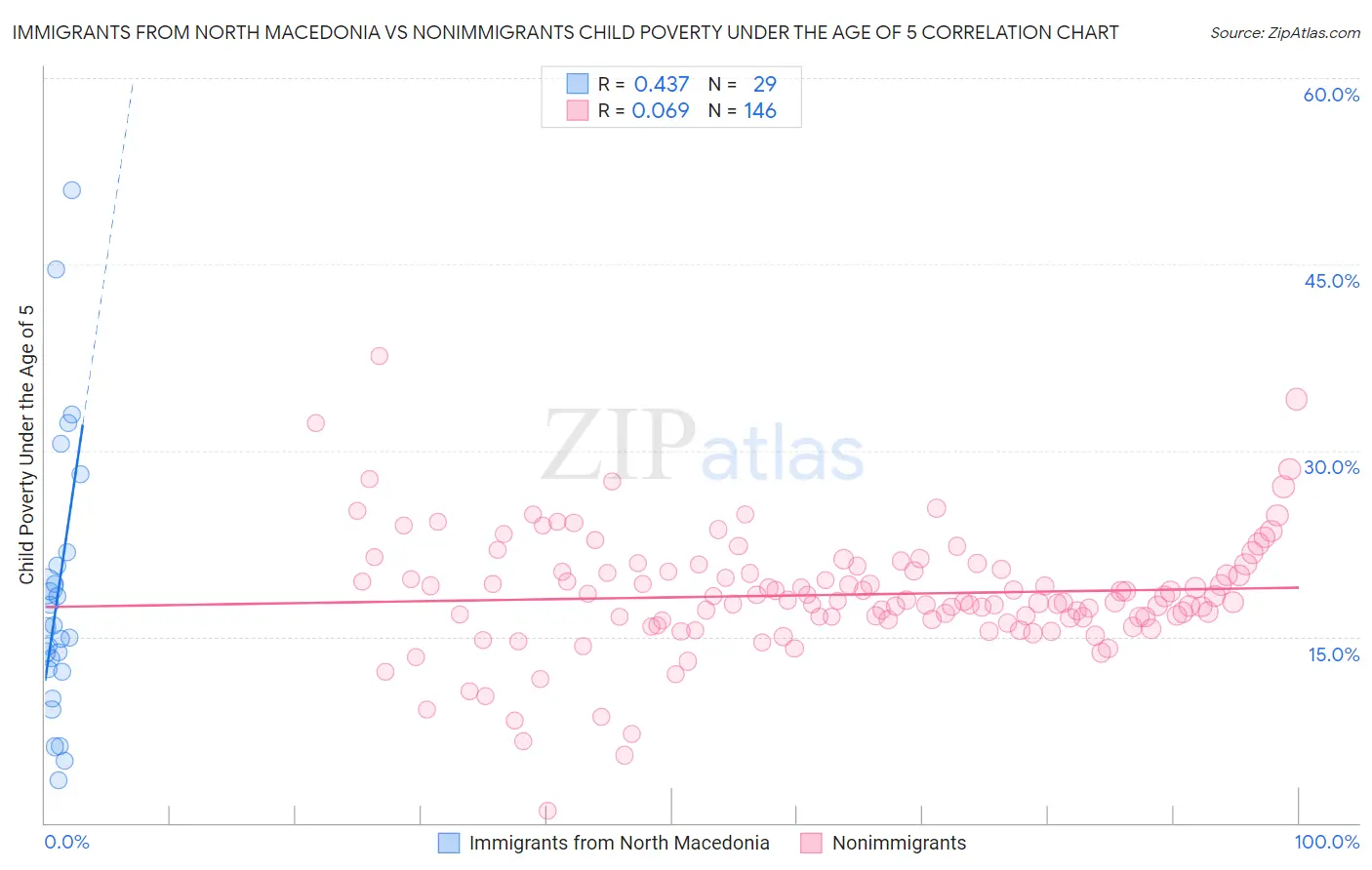 Immigrants from North Macedonia vs Nonimmigrants Child Poverty Under the Age of 5