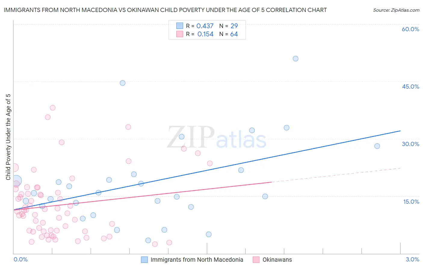 Immigrants from North Macedonia vs Okinawan Child Poverty Under the Age of 5