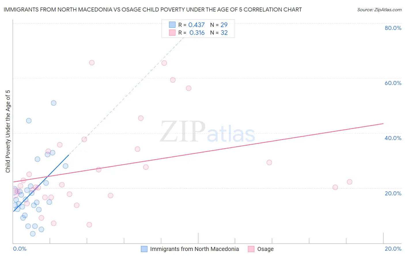 Immigrants from North Macedonia vs Osage Child Poverty Under the Age of 5