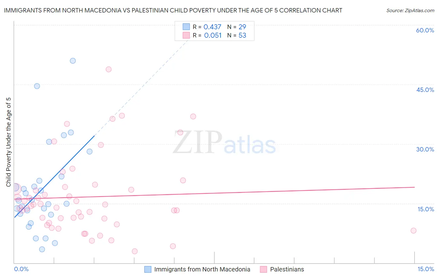 Immigrants from North Macedonia vs Palestinian Child Poverty Under the Age of 5