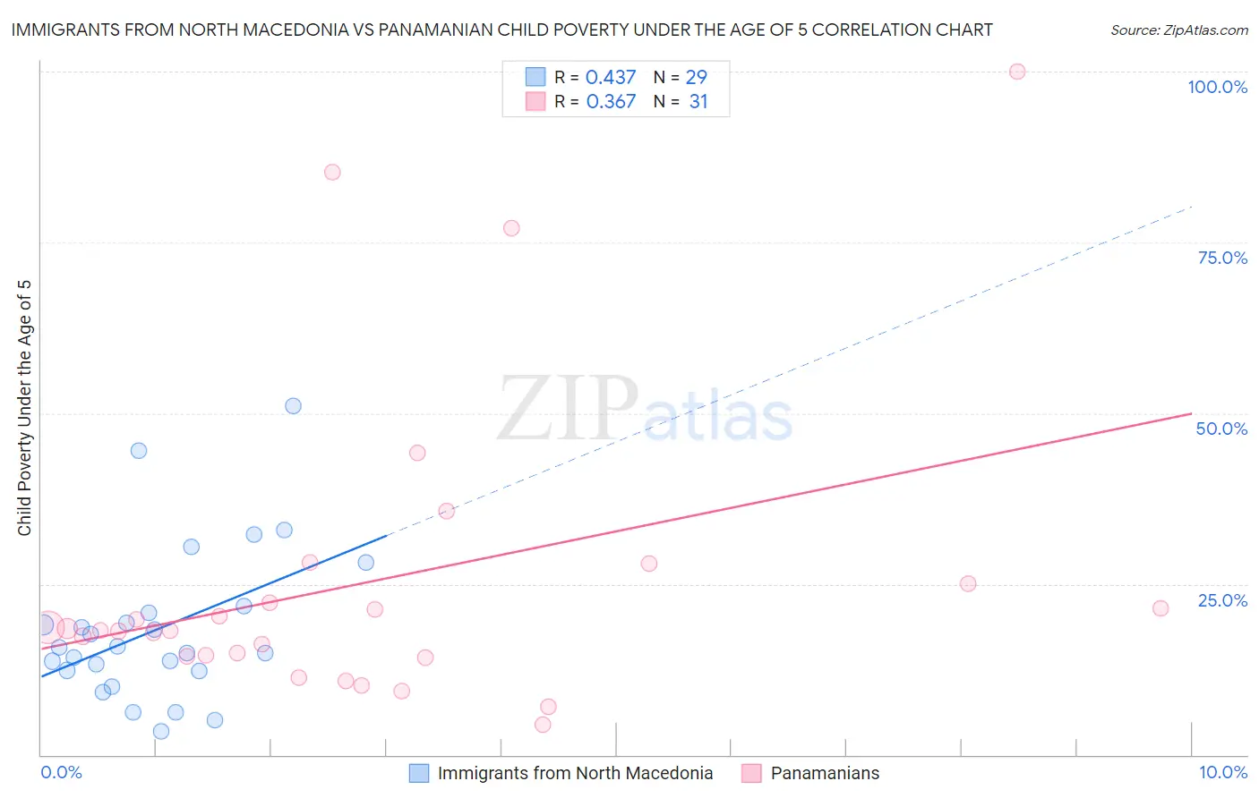 Immigrants from North Macedonia vs Panamanian Child Poverty Under the Age of 5