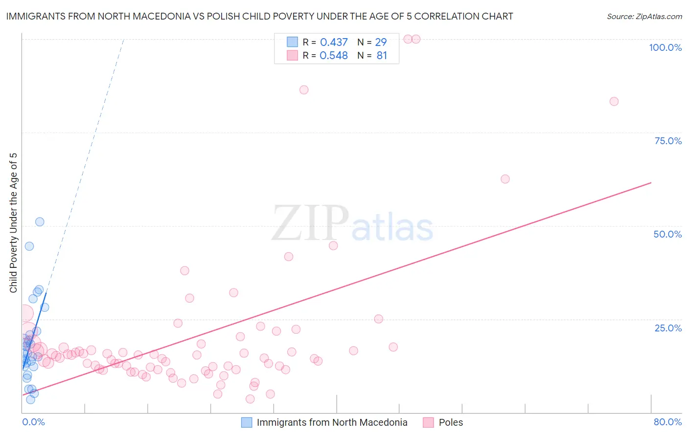 Immigrants from North Macedonia vs Polish Child Poverty Under the Age of 5