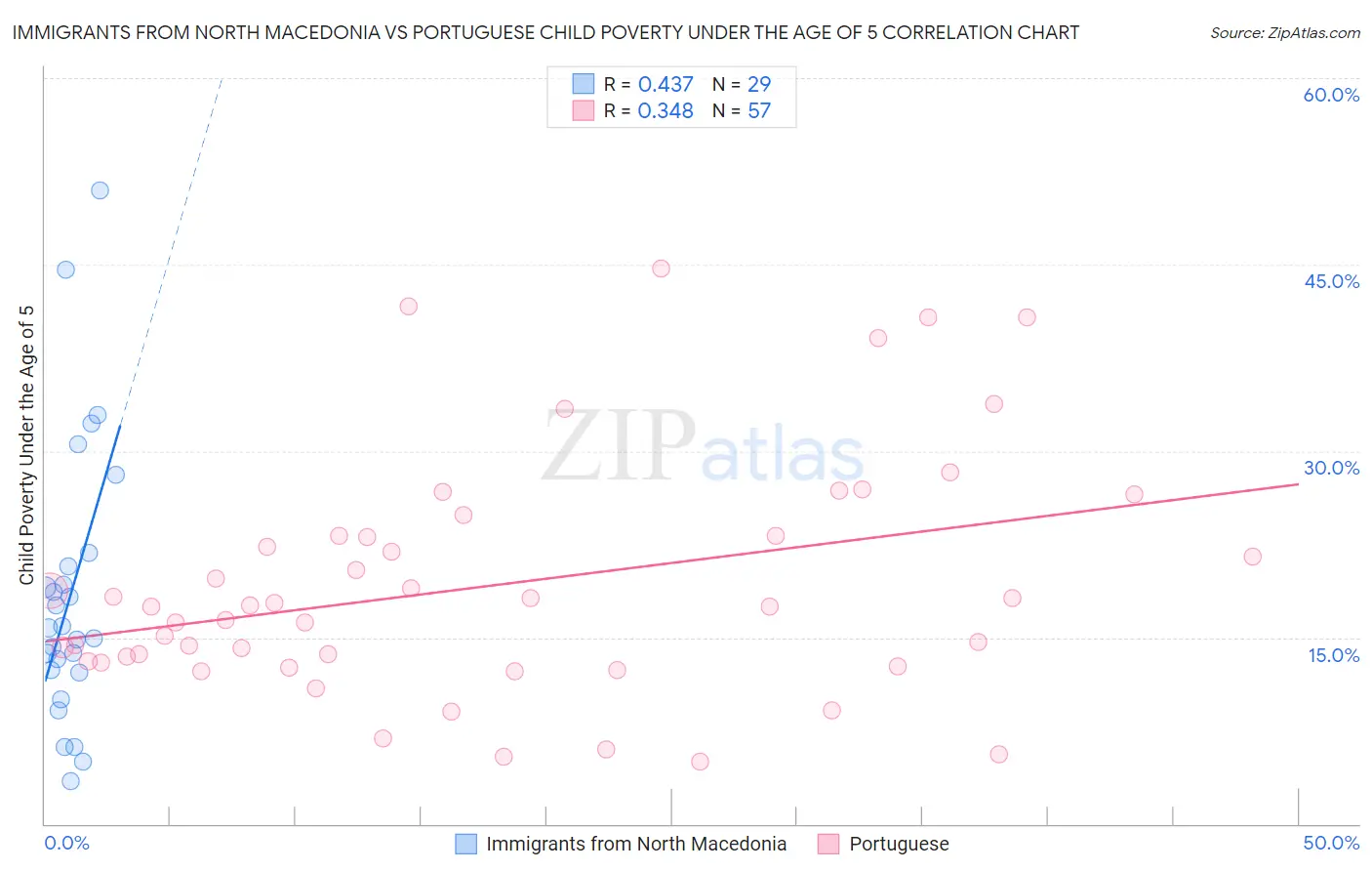 Immigrants from North Macedonia vs Portuguese Child Poverty Under the Age of 5