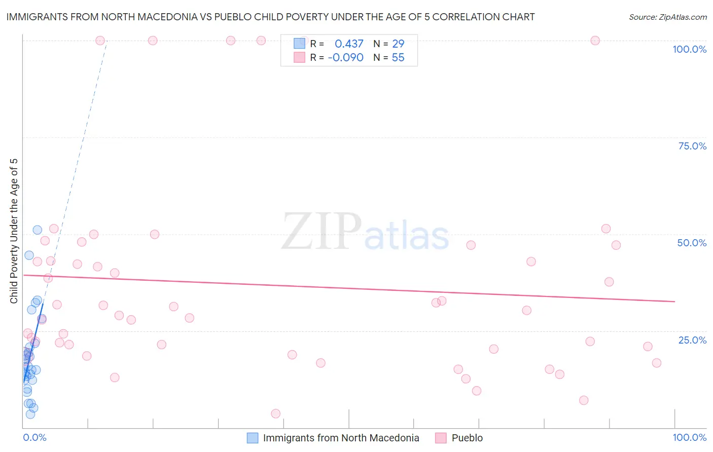 Immigrants from North Macedonia vs Pueblo Child Poverty Under the Age of 5