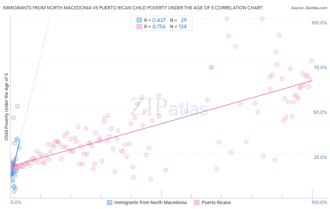 Immigrants from North Macedonia vs Puerto Rican Child Poverty Under the Age of 5