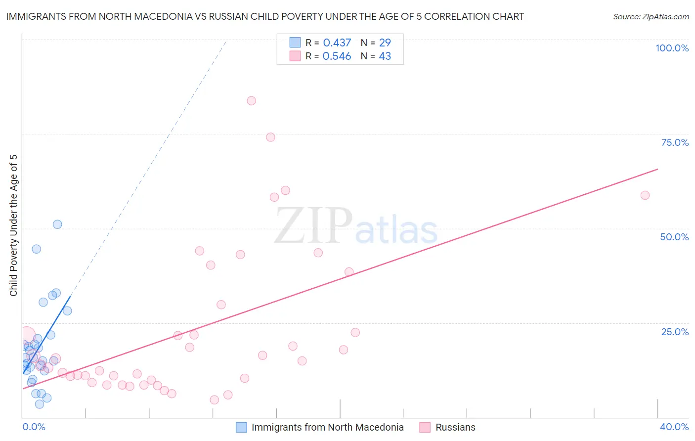 Immigrants from North Macedonia vs Russian Child Poverty Under the Age of 5