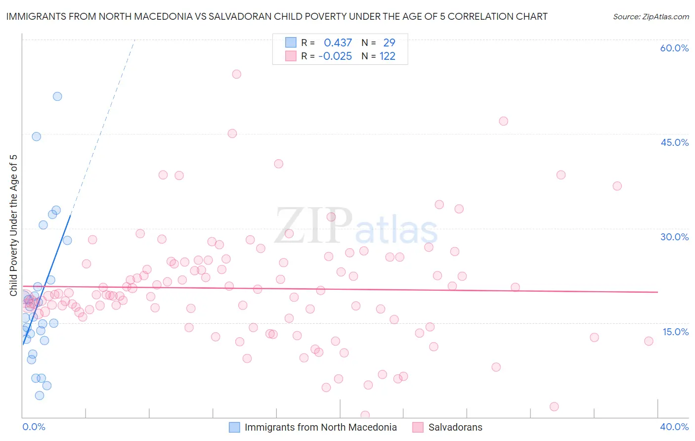 Immigrants from North Macedonia vs Salvadoran Child Poverty Under the Age of 5