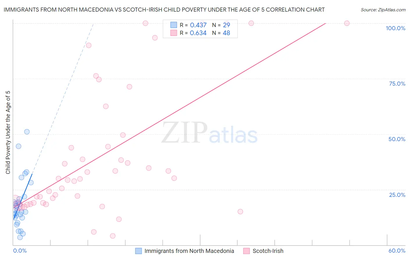 Immigrants from North Macedonia vs Scotch-Irish Child Poverty Under the Age of 5