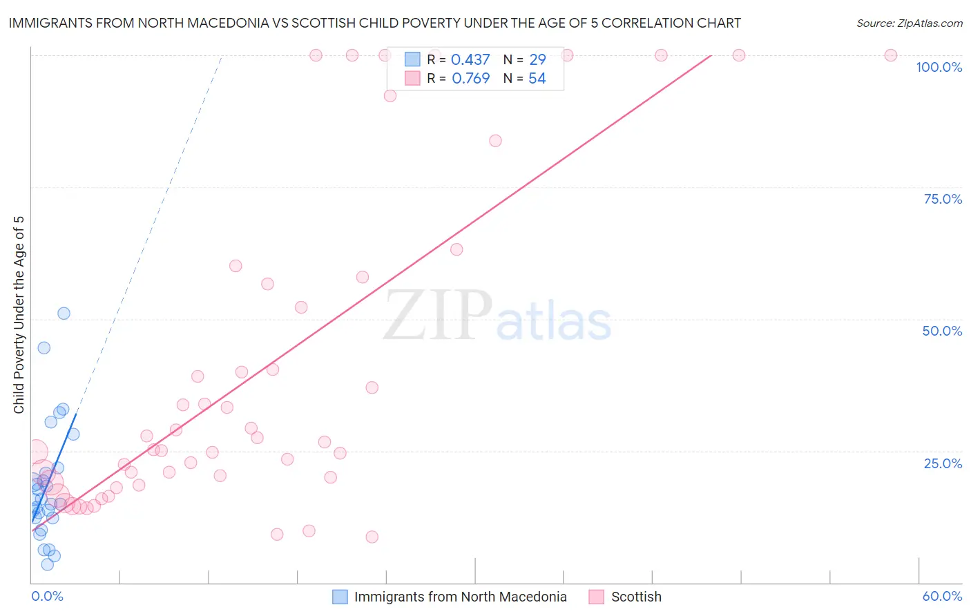 Immigrants from North Macedonia vs Scottish Child Poverty Under the Age of 5