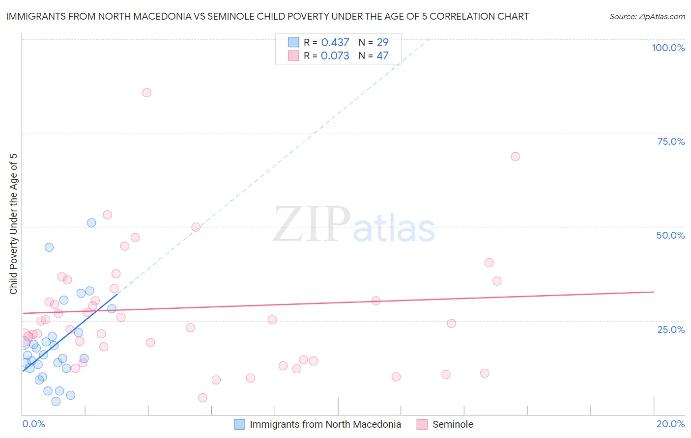 Immigrants from North Macedonia vs Seminole Child Poverty Under the Age of 5