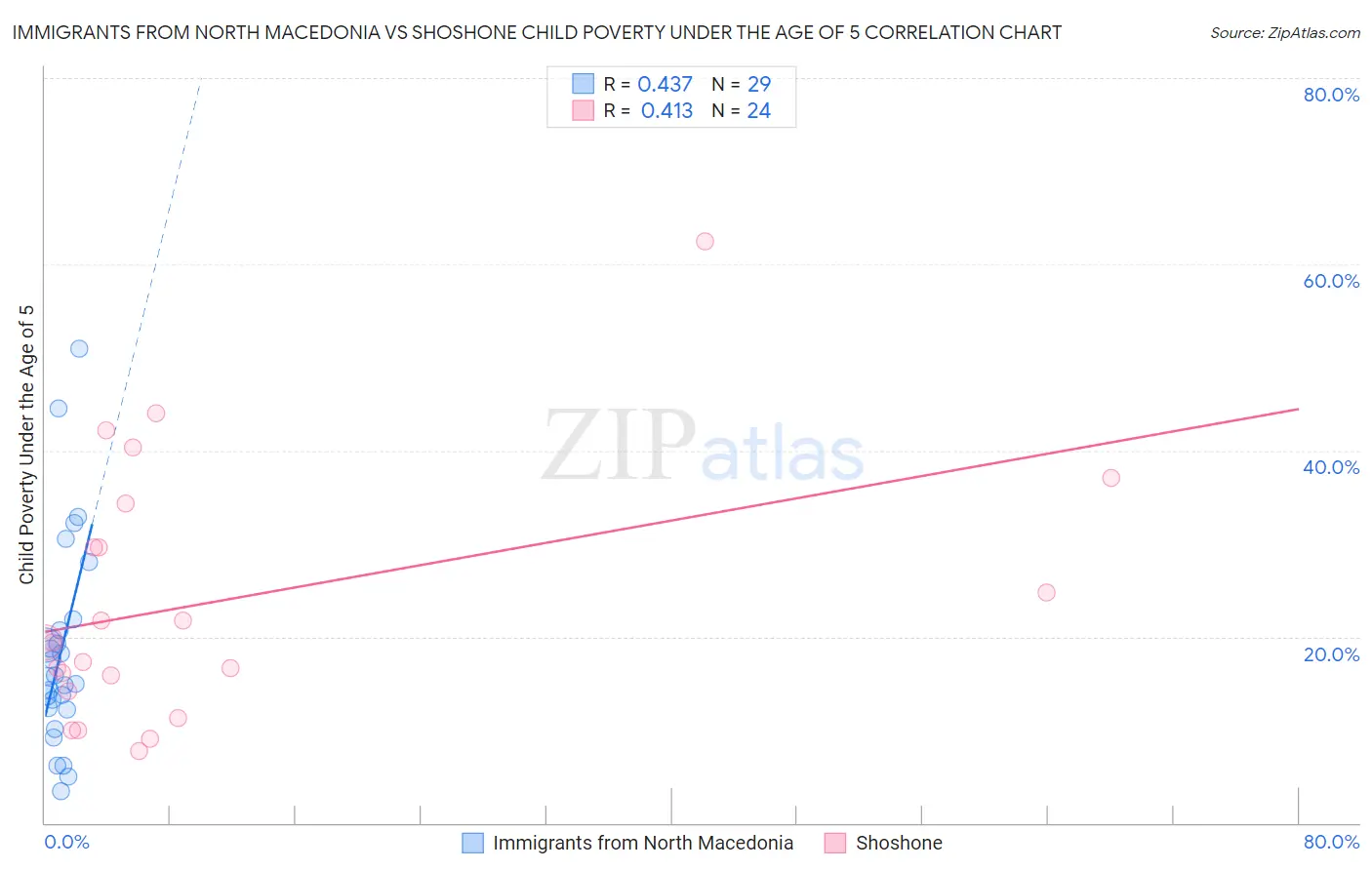 Immigrants from North Macedonia vs Shoshone Child Poverty Under the Age of 5