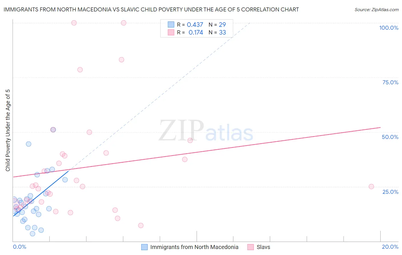 Immigrants from North Macedonia vs Slavic Child Poverty Under the Age of 5