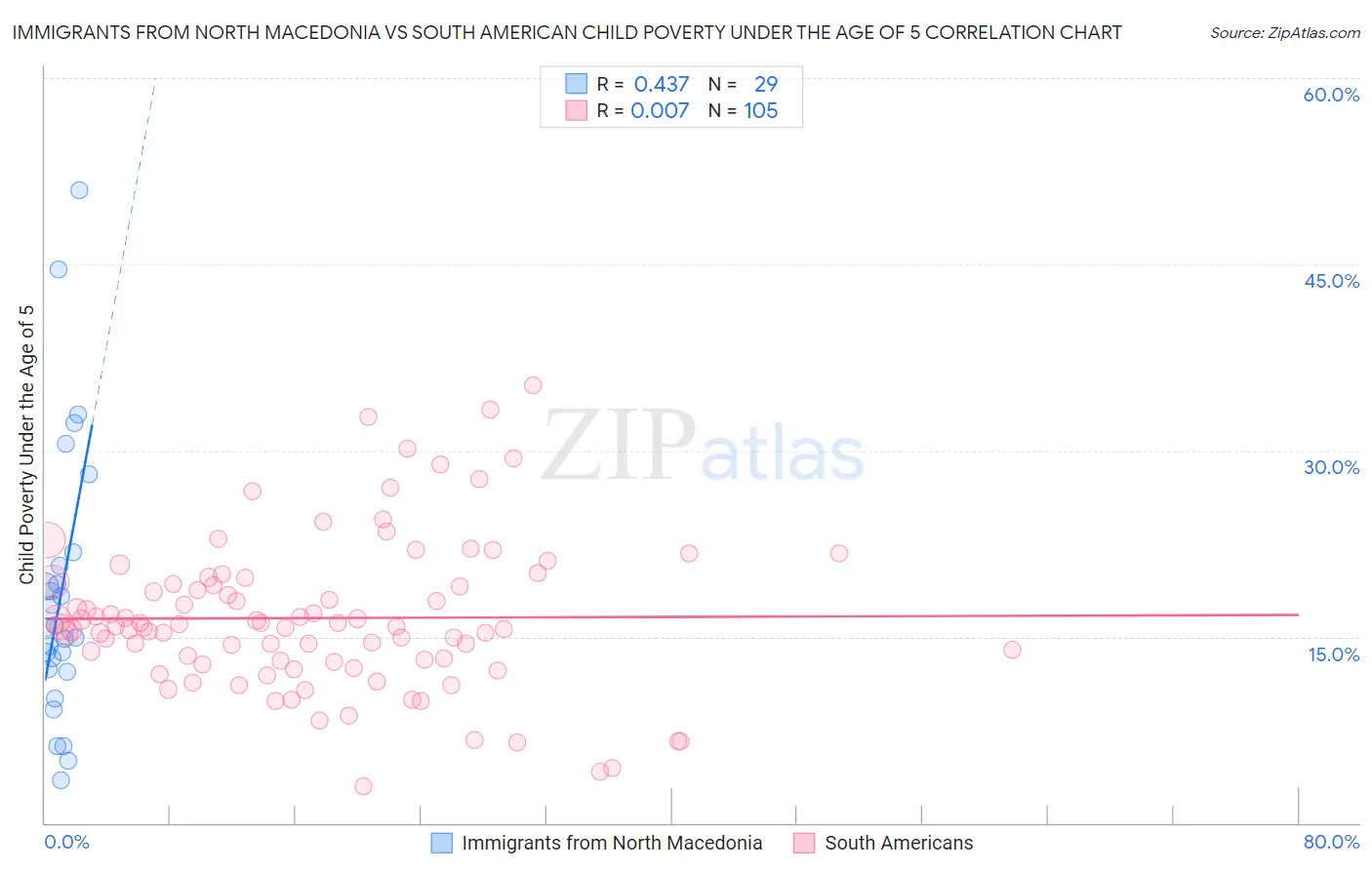 Immigrants from North Macedonia vs South American Child Poverty Under the Age of 5