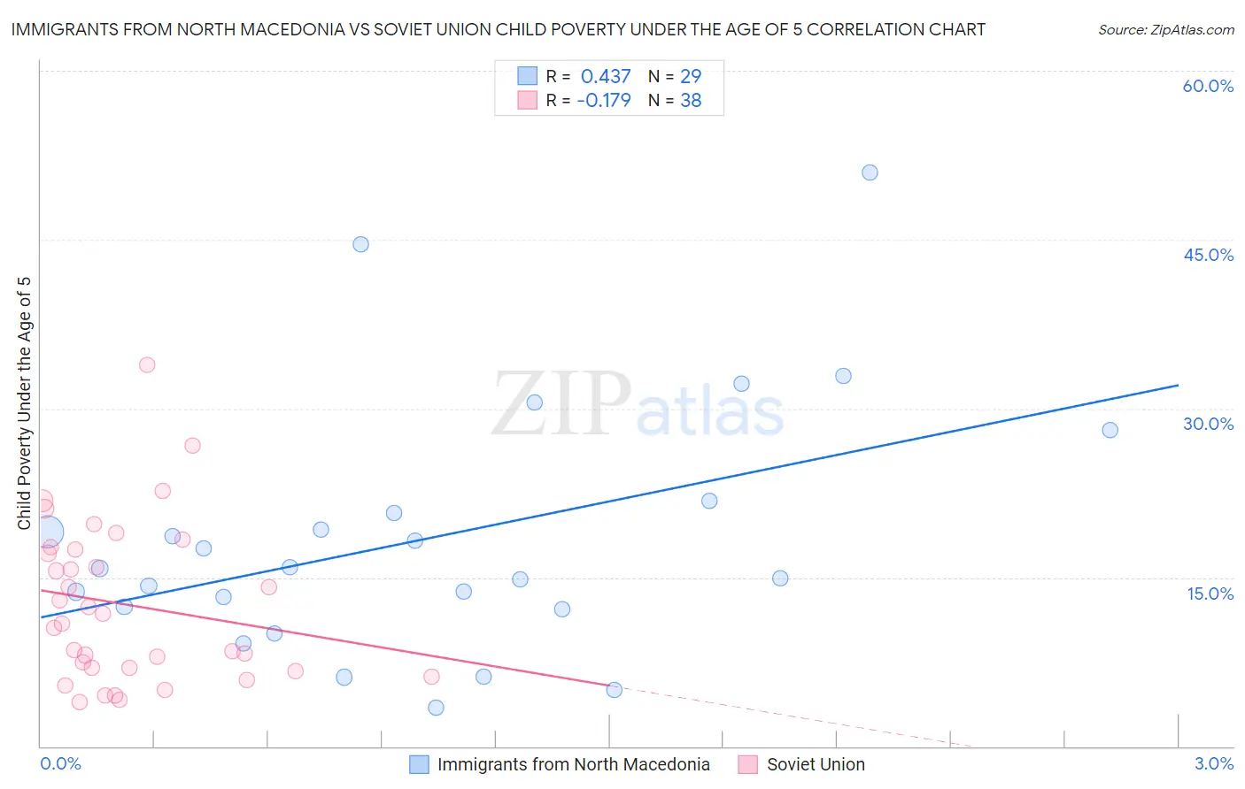 Immigrants from North Macedonia vs Soviet Union Child Poverty Under the Age of 5